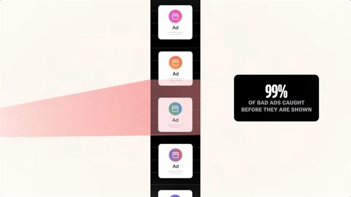 Google bloquea el 99 por ciento de anuncios maliciosos antes de su publicación gracias a Gemini.