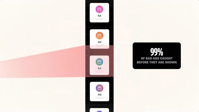 Google bloquea el 99 por ciento de anuncios maliciosos antes de su publicación gracias a Gemini.