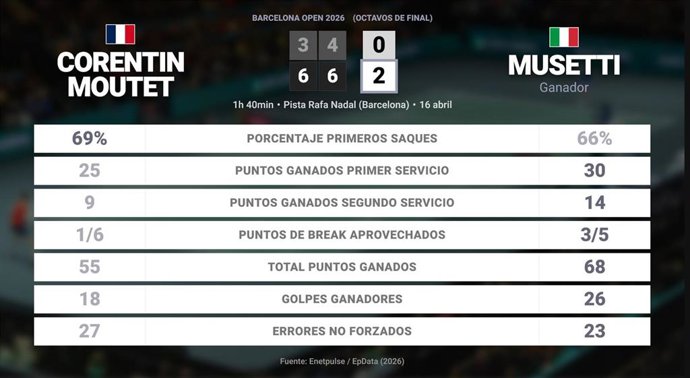 Corentin Moutet 0 - 2 Lorenzo Musetti: resumen y estadísticas del partido de Barcelona Open (ATP)
