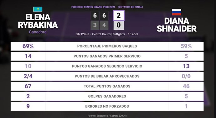 Elena Rybakina 2 - 0 Diana Shnaider: resumen y estadísticas del partido de Porsche Tennis Grand Prix (WTA)