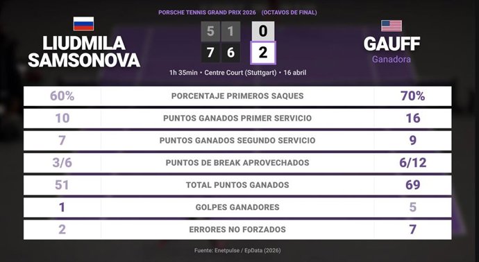Liudmila Samsonova 0 - 2 Coco Gauff: resumen y estadísticas del partido de Porsche Tennis Grand Prix (WTA)