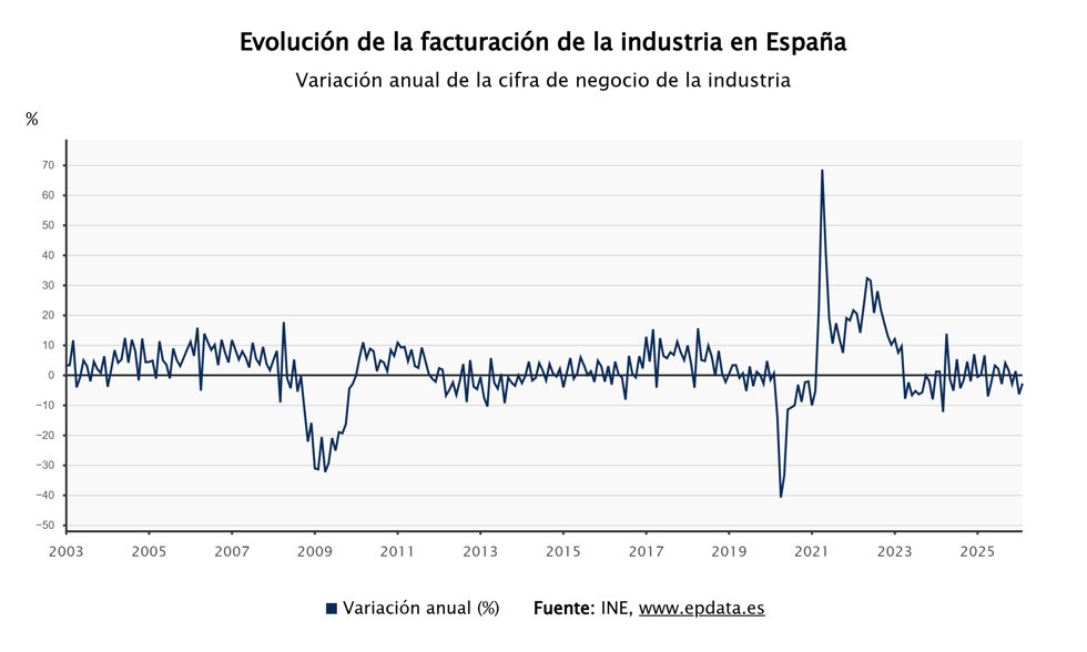 Evolución de la facturación de la industria 