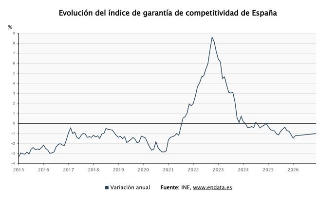 Evolución del índice de Garantía de Competitividad