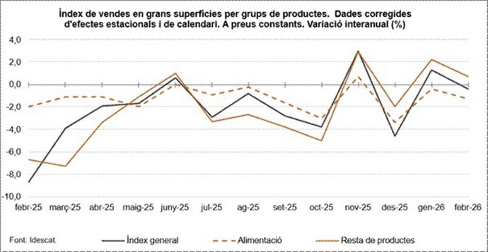 Imagen de la evolución de ventas en grandes superficies en Catalunya por tipos de productos