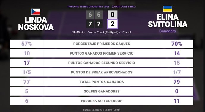 Linda Noskova 0 - 2 Elina Svitolina: resumen y estadísticas del partido de Porsche Tennis Grand Prix (WTA)