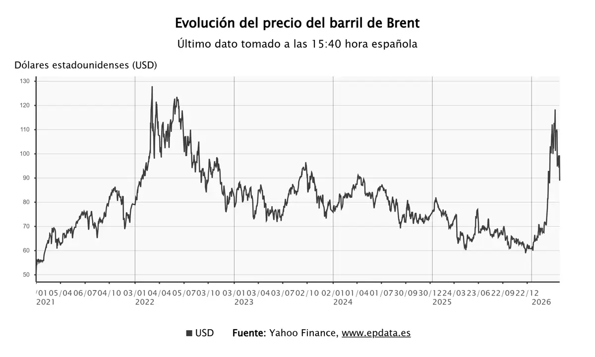 Imagen del precio del barril de Brent