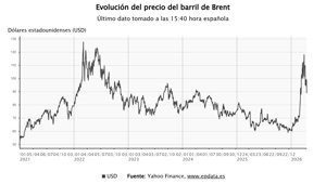 Economía Finanzas