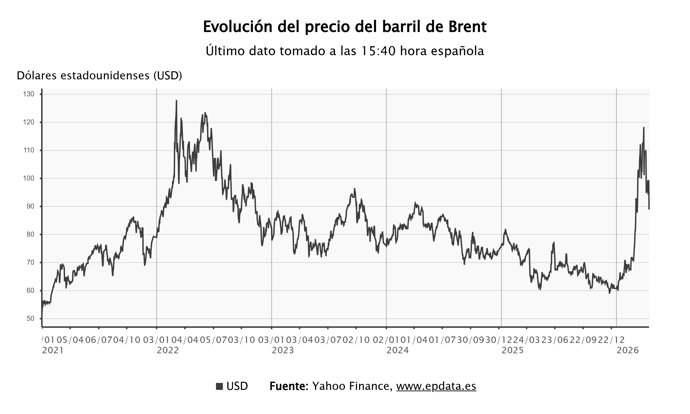 El precio del barril de Brent