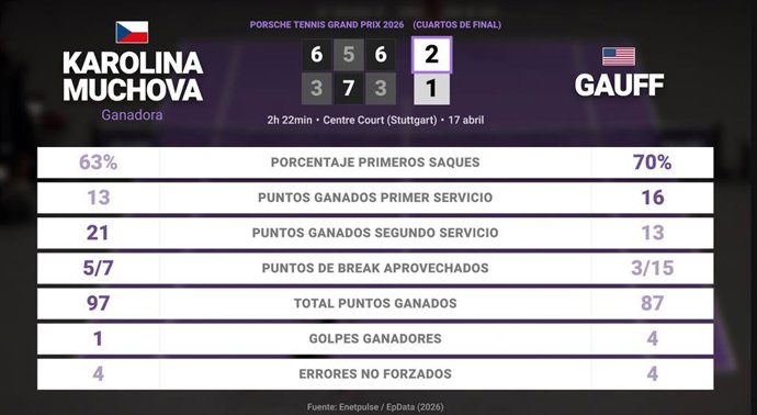 Karolina Muchova 2 - 1 Coco Gauff: resumen y estadísticas del partido de Porsche Tennis Grand Prix (WTA)