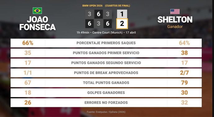 Joao Fonseca 1 - 2 Ben Shelton: resumen y estadísticas del partido de BMW Open (ATP)