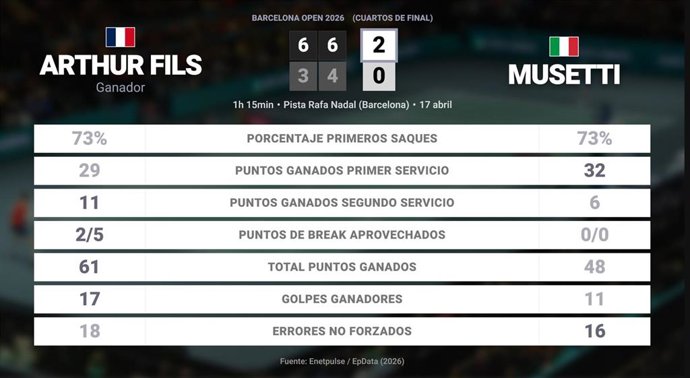 Arthur Fils 2 - 0 Lorenzo Musetti: resumen y estadísticas del partido de Barcelona Open (ATP)