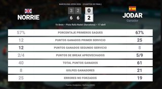 Cameron Norrie 0 - 2 Rafael Jodar: resumen y estadísticas del partido de Barcelona Open (ATP)