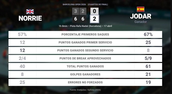 Cameron Norrie 0 - 2 Rafael Jodar: resumen y estadísticas del partido de Barcelona Open (ATP)