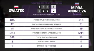 Iga Swiatek 1 - 2 Mirra Andreeva: resumen y estadísticas del partido de Porsche Tennis Grand Prix (WTA)