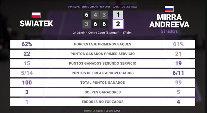 Iga Swiatek 1 - 2 Mirra Andreeva: resumen y estadísticas del partido de Porsche Tennis Grand Prix (WTA)