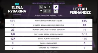 Elena Rybakina 2 - 1 Leylah Fernandez: resumen y estadísticas del partido de Porsche Tennis Grand Prix (WTA)