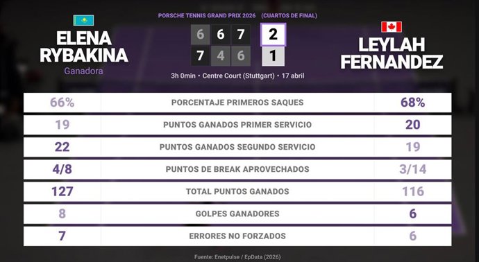 Elena Rybakina 2 - 1 Leylah Fernandez: resumen y estadísticas del partido de Porsche Tennis Grand Prix (WTA)