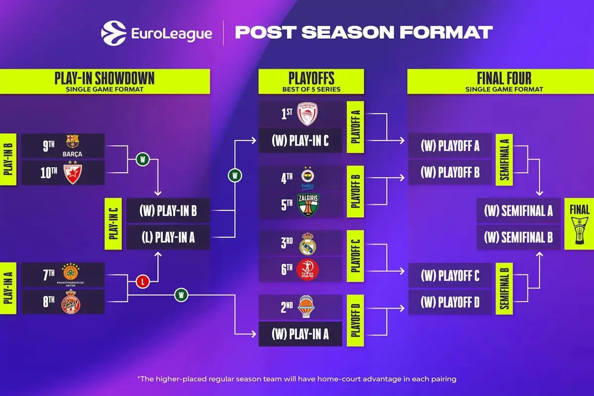 Cuadro de la postemporada de la Euroliga 2025-26. - EUROLEAGUE BASKETBALL