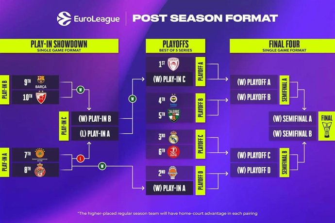 Cuadro de la postemporada de la Euroliga 2025-26.