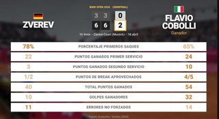 Alexander Zverev 0 - 2 Flavio Cobolli: resumen y estadísticas del partido de BMW Open (ATP)