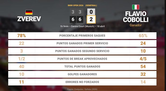 Alexander Zverev 0 - 2 Flavio Cobolli: resumen y estadísticas del partido de BMW Open (ATP)