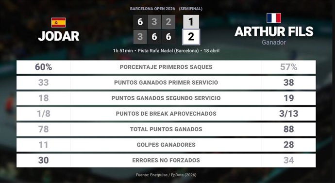 Rafael Jodar 1 - 2 Arthur Fils: resumen y estadísticas del partido de Barcelona Open (ATP)