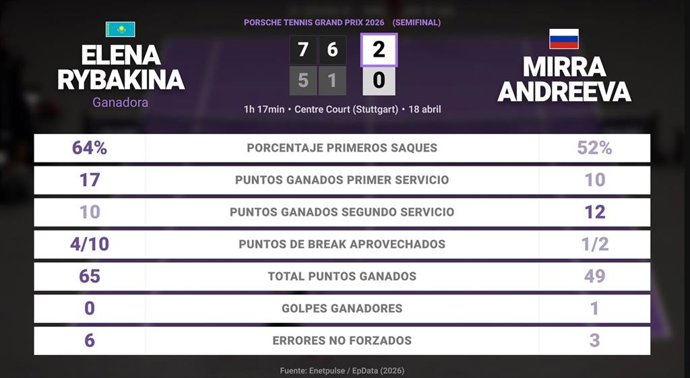 Elena Rybakina 2 - 0 Mirra Andreeva: resumen y estadísticas del partido de Porsche Tennis Grand Prix (WTA)