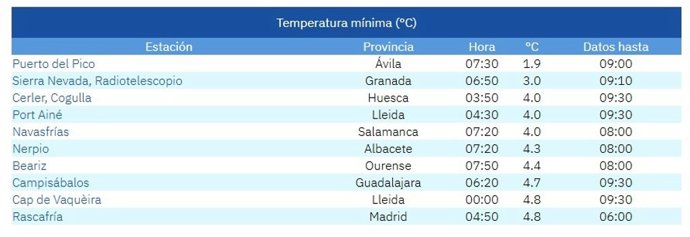 Lista de las diez temperaturas más bajas de España en la mañana de este domingo, 19 de abril de 2026.