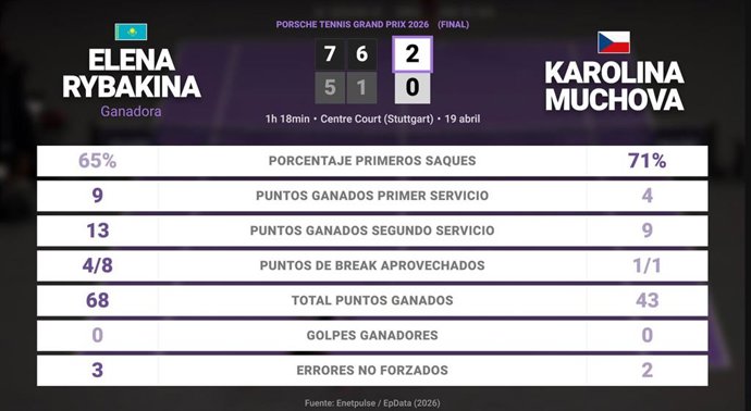 Elena Rybakina 2 - 0 Karolina Muchova: resumen y estadísticas del partido de Porsche Tennis Grand Prix (WTA)