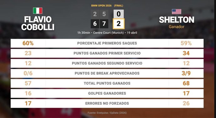 Flavio Cobolli 0 - 2 Ben Shelton: resumen y estadísticas del partido de BMW Open (ATP)