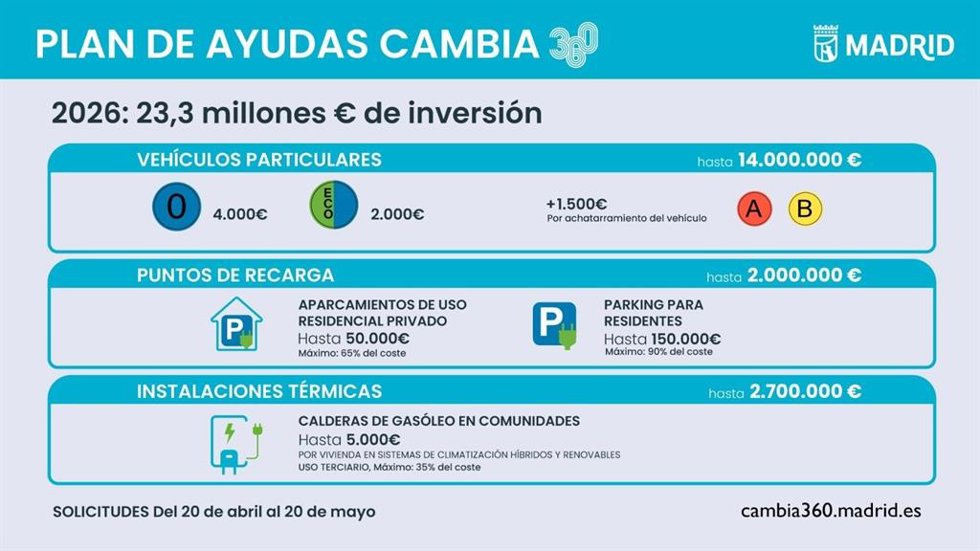 Ayudas Cambia 360