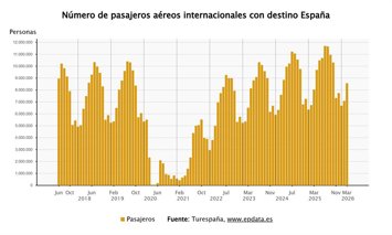 España recibió 8,6 millones de pasajeros aéreos internacionales en marzo, un 6,6