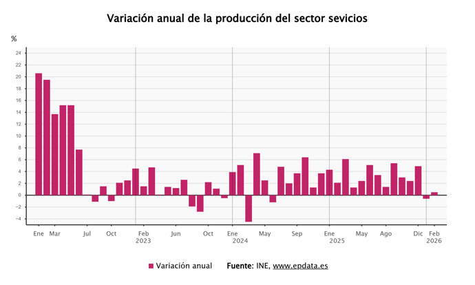 La producción del sector servicios