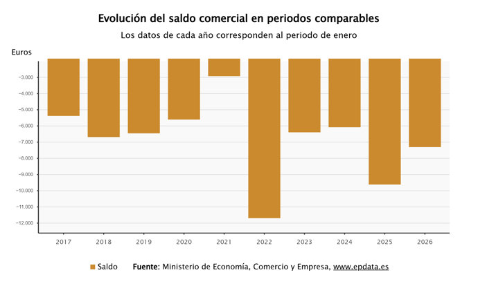 El saldo comercial de España