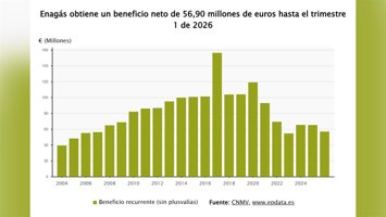 Enagás gana 57 millones a marzo y avanza hacia el objetivo anual de 235 millones