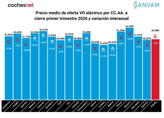 El interés por el coche eléctrico de ocasión se multiplica un 73% debido al conflicto en Oriente Medio