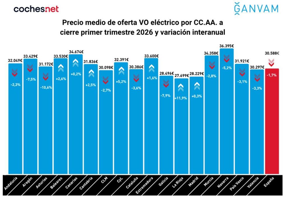 El interés por el coche eléctrico de ocasión se multiplica un 73% debido al conflicto en Oriente Medio