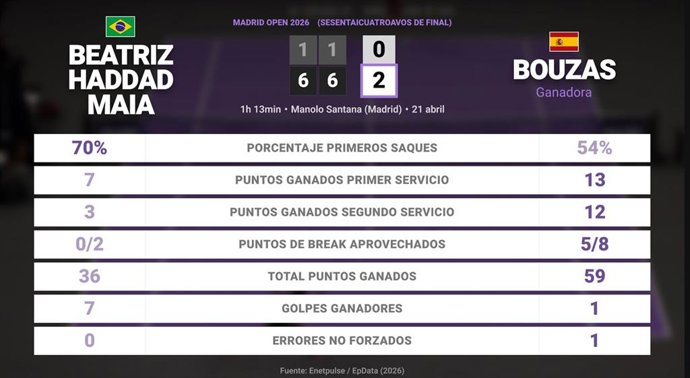 Beatriz Haddad Maia 0 - 2 Jessica Bouzas Maneiro: resumen y estadísticas del partido de Madrid Open (WTA)