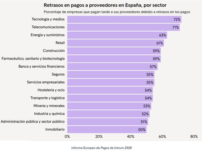 Informe Europeo de Pagos de Intrum 2026.