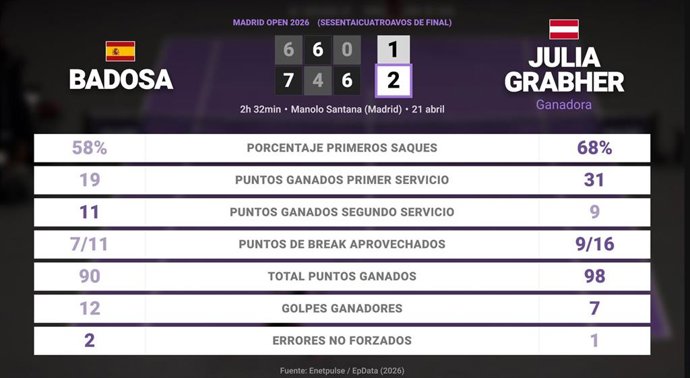 Paula Badosa 1 - 2 Julia Grabher: resumen y estadísticas del partido de Madrid Open (WTA)