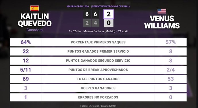 Kaitlin Quevedo 2 - 0 Venus Williams: resumen y estadísticas del partido de Madrid Open (WTA)