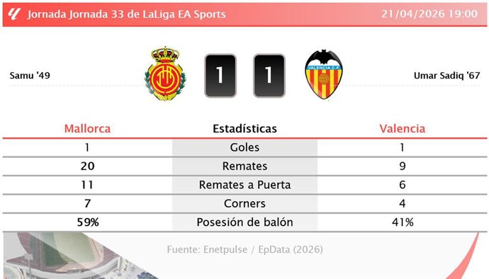 Resultados de la jornada 33 de LaLiga EA Sports