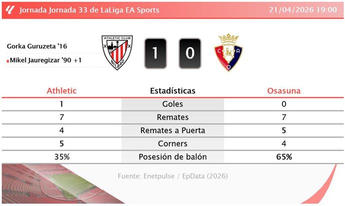Resultados de la jornada 33 de LaLiga EA Sports