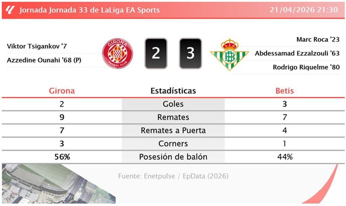 Resultados de la jornada 33 de LaLiga EA Sports