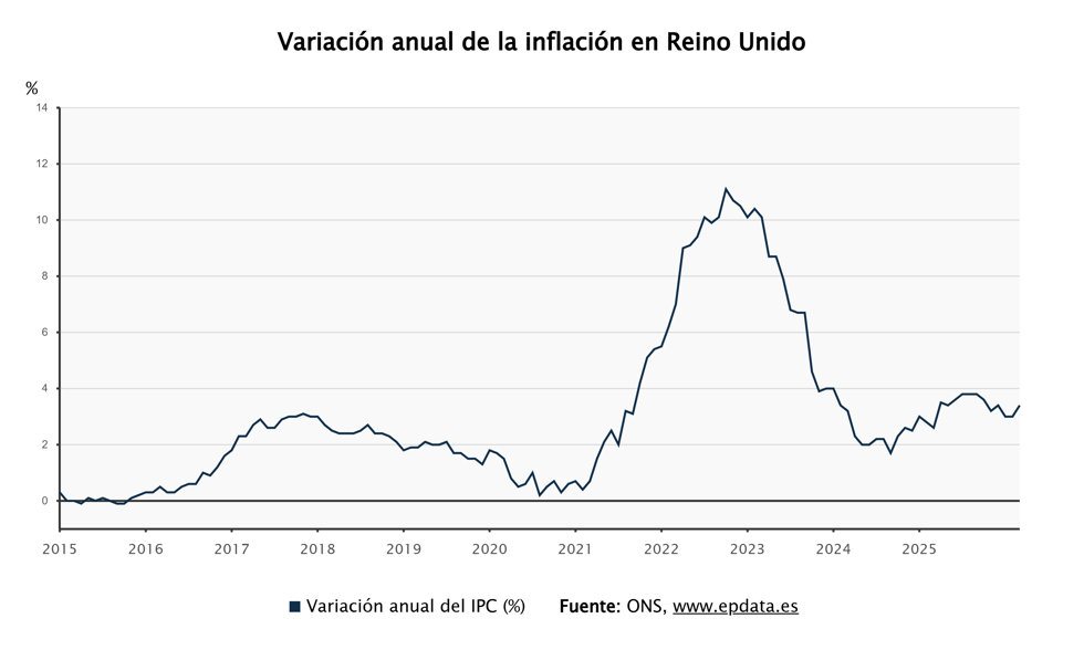 Evolución de la inflación de Reino Unido 
