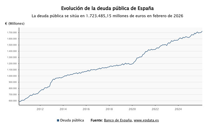 Evolución de la deuda pública 
