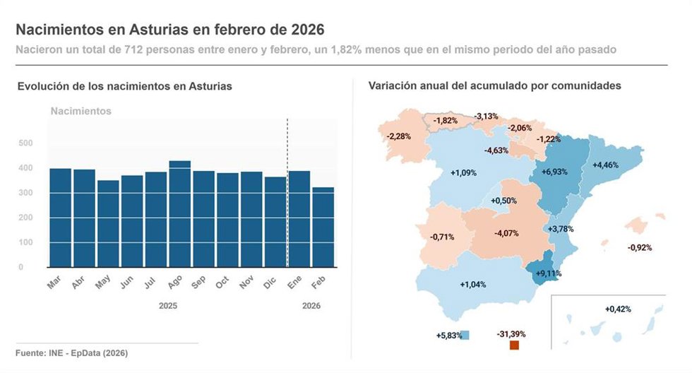 Infografías con cifras nacimientos hasta febrero de 2026 en Asturias y por comunidades autónomas