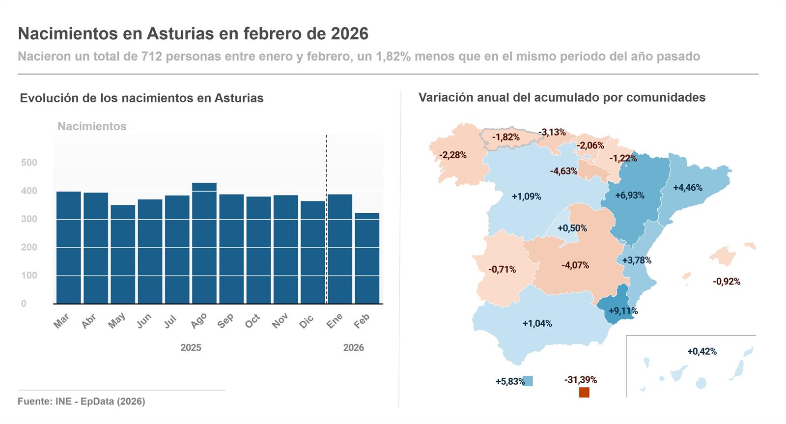 Infografías con cifras nacimientos hasta febrero de 2026 en Asturias y por comunidades autónomas