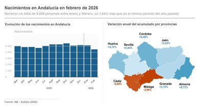 Andalucía