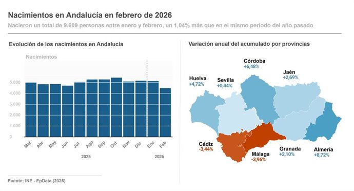 Infografías con cifras nacimientos hasta febrero de 2026 en Andalucía y variación por provincias.